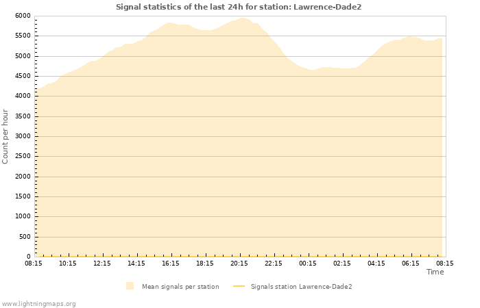 Grafikonok: Signal statistics