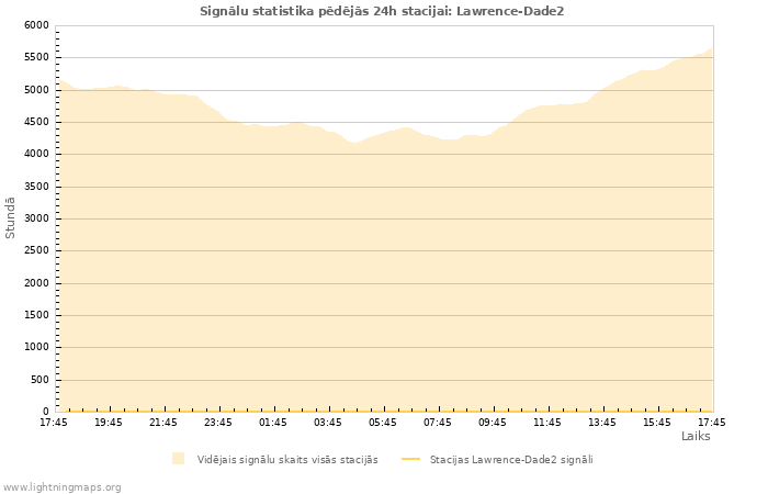 Grafiki: Signālu statistika