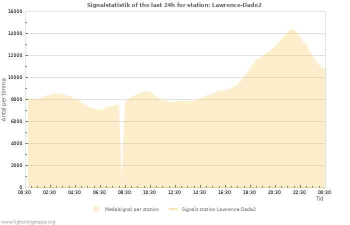 Grafer: Signalstatistik