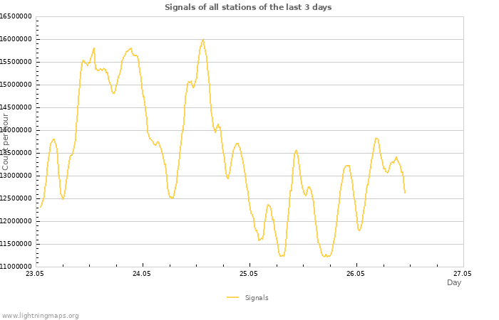 Graphs