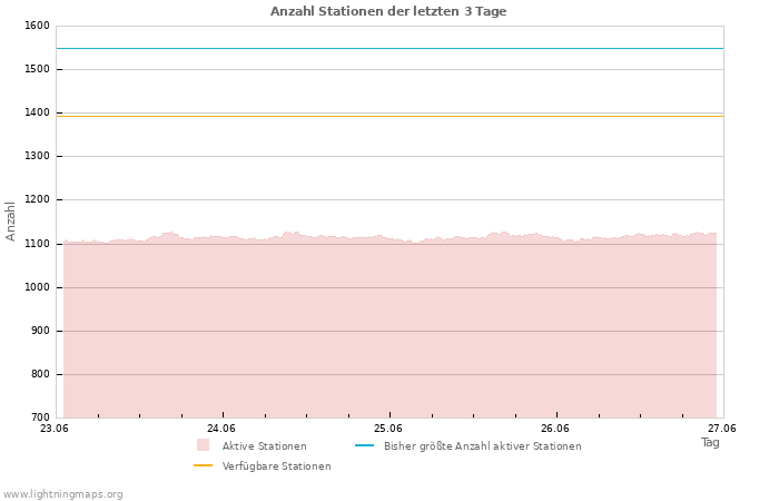 Diagramme: Anzahl Stationen
