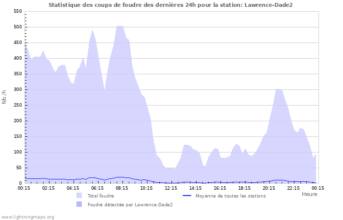 Graphes: Statistique des coups de foudre