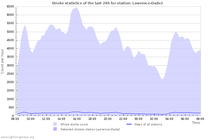 Grafikonok: Stroke statistics