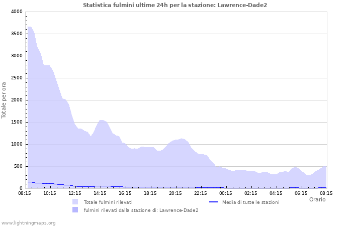 Grafico: Statistica fulmini