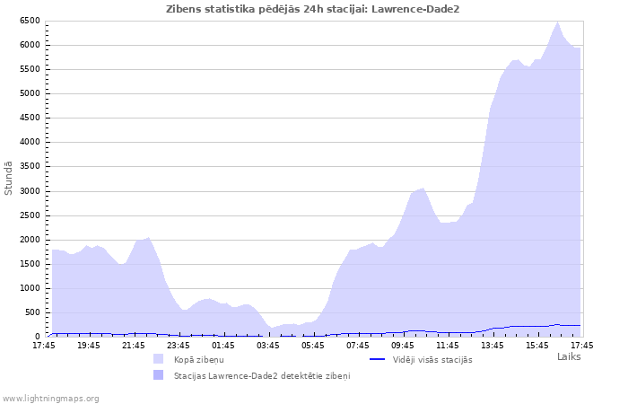 Grafiki: Zibens statistika