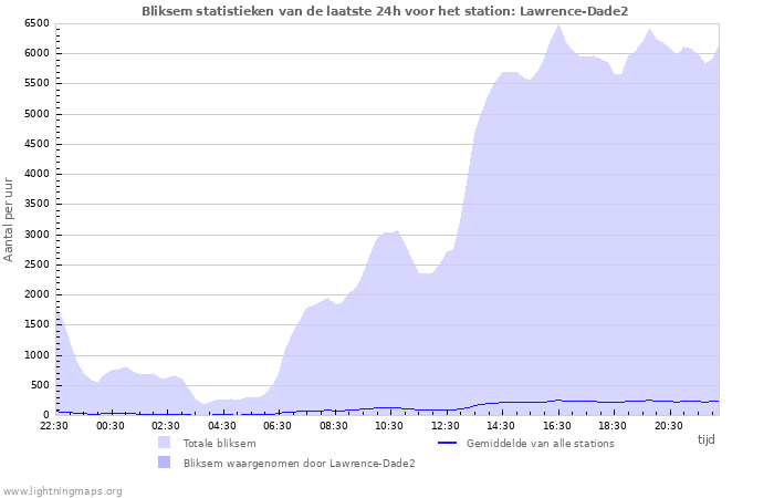 Grafieken: Bliksem statistieken