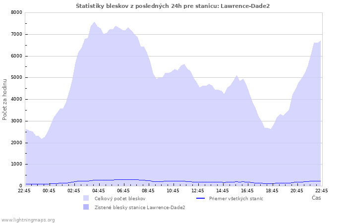 Grafy: Štatistiky bleskov