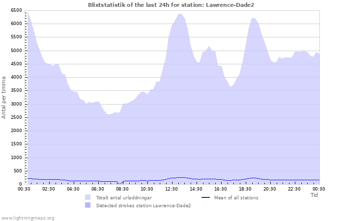 Grafer: Blixtstatistik