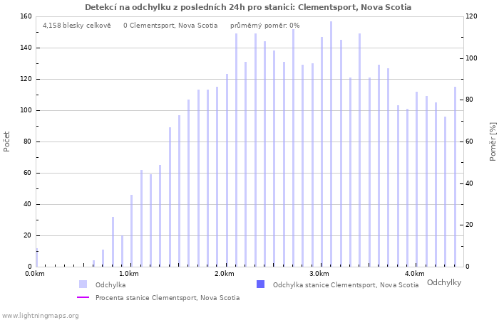 Grafy: Detekcí na odchylku