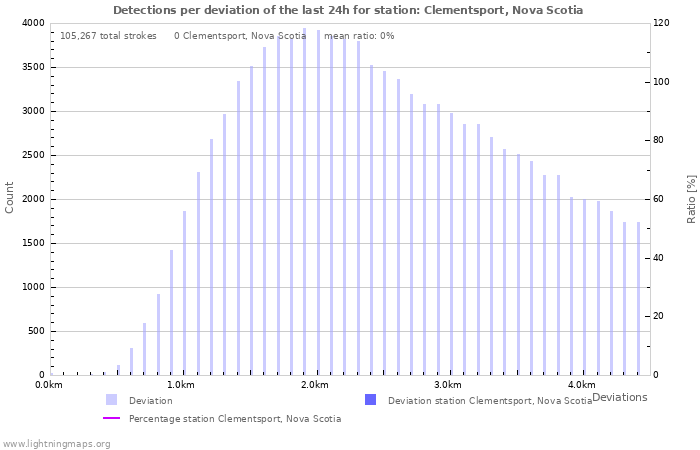 Graphs: Detections per deviation