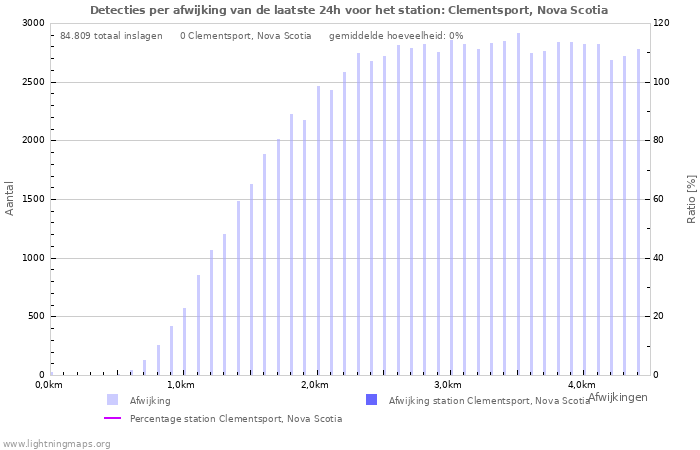 Grafieken: Detecties per afwijking