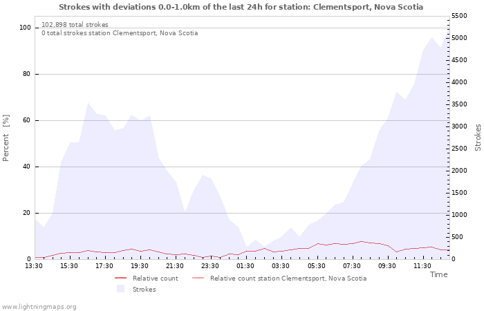 Graphs