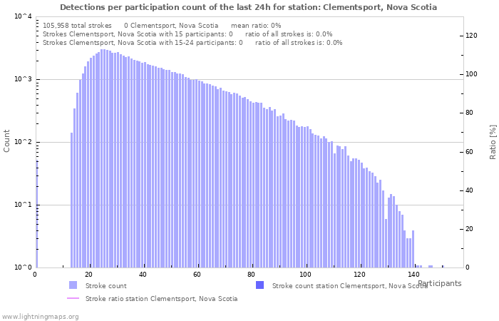 Graphs: Detections per participation count