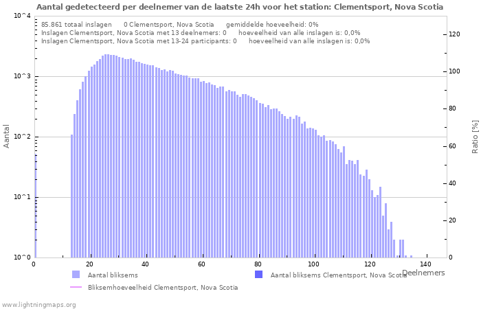 Grafieken: Aantal gedetecteerd per deelnemer