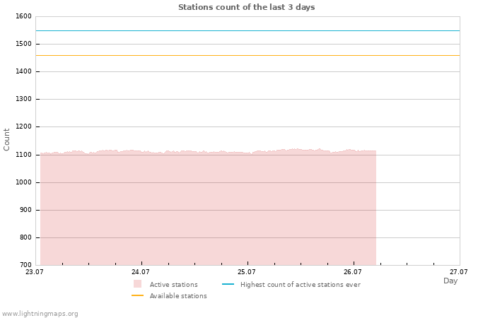 Graphs: Stations count