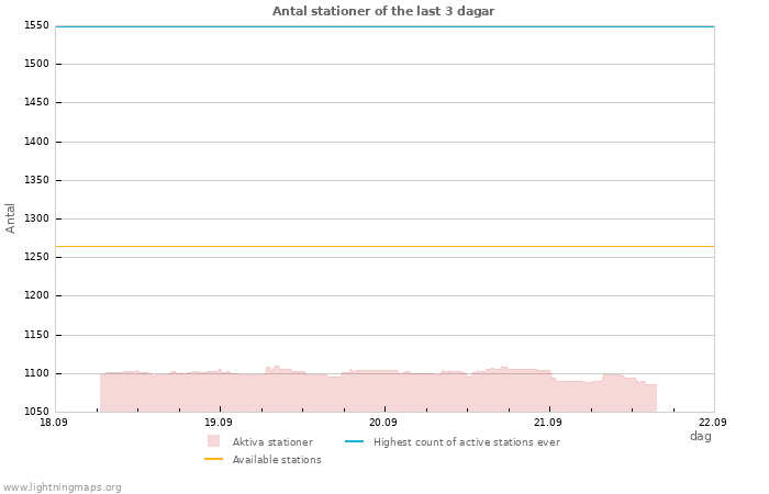 Grafer: Antal stationer
