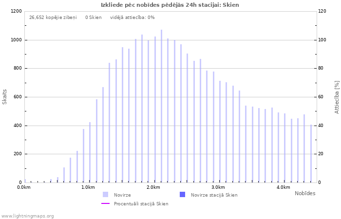 Grafiki: Izkliede pēc nobīdes