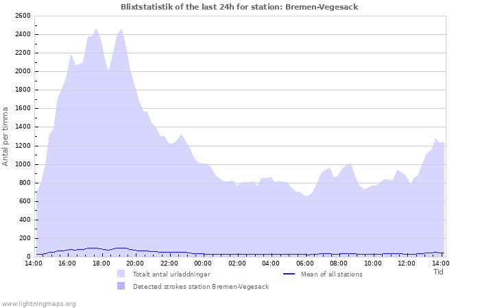 Grafer: Blixtstatistik