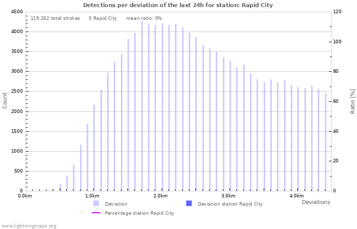 Graphs: Detections per deviation