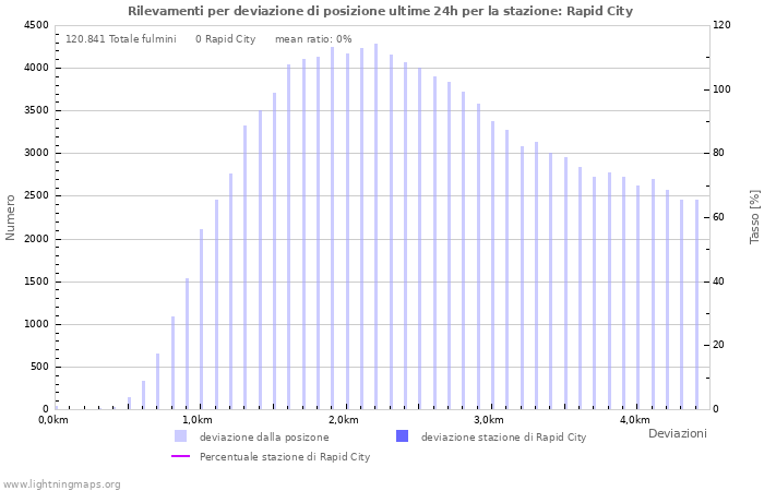 Grafico: Rilevamenti per deviazione di posizione
