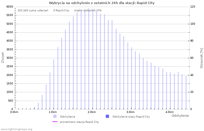 Wykresy: Wykrycia na odchylenie