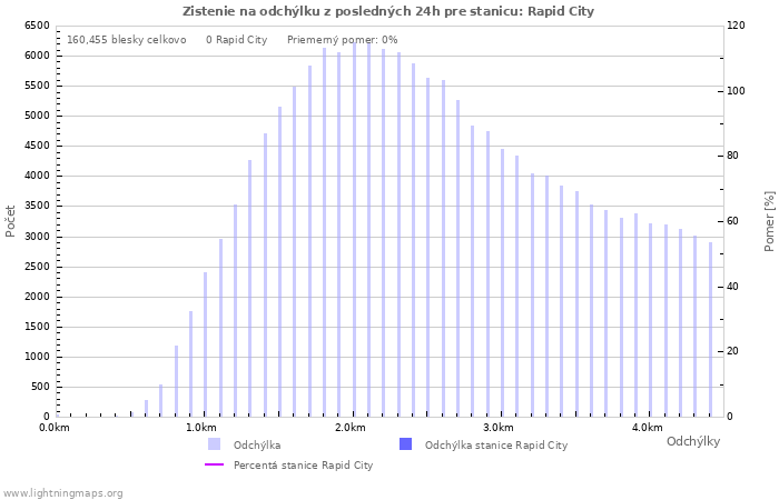 Grafy: Zistenie na odchýlku