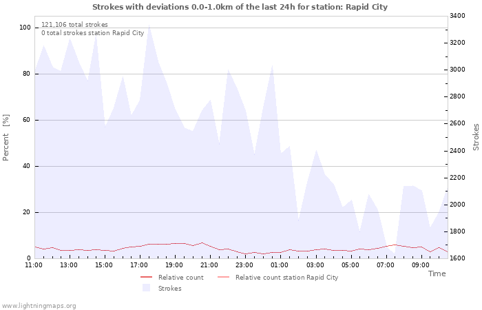 Graphs