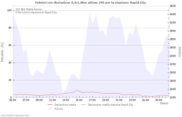 Grafico
