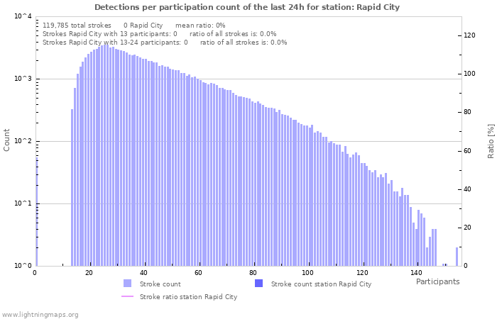 Graphs: Detections per participation count