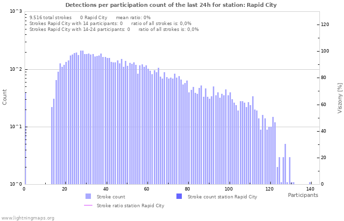 Grafikonok: Detections per participation count
