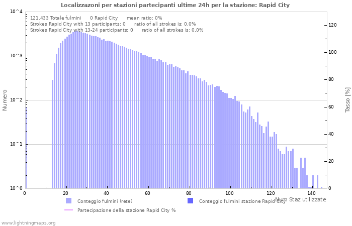 Grafico: Localizzazoni per stazioni partecipanti