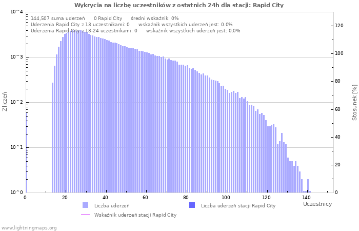 Wykresy: Wykrycia na liczbę uczestników