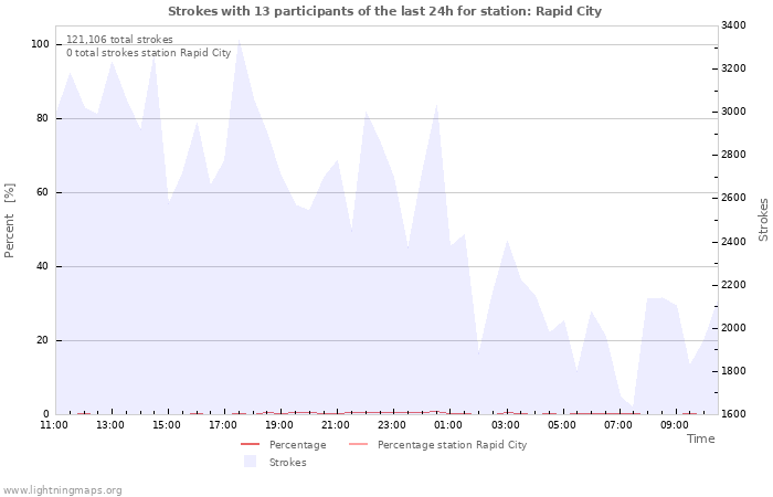 Graphs