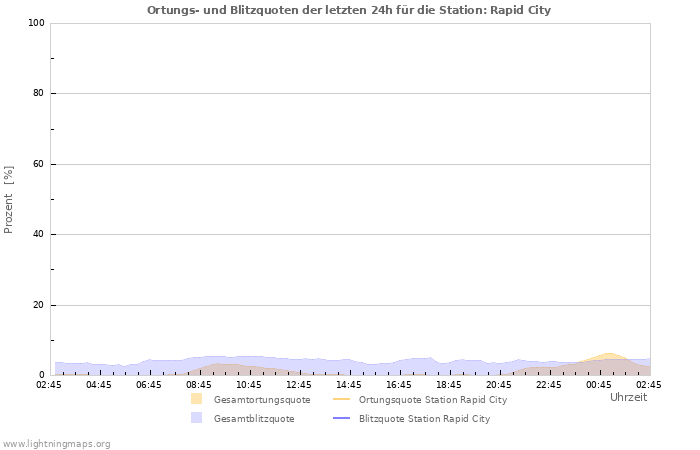 Diagramme: Ortungs- und Blitzquoten