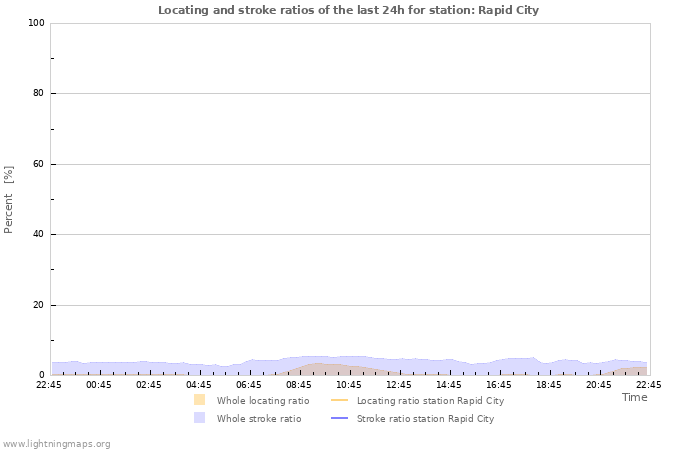 Graphs: Locating and stroke ratios