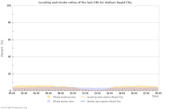 Grafikonok: Locating and stroke ratios