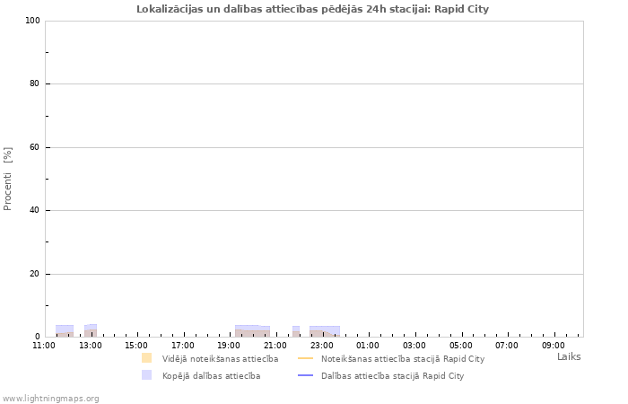 Grafiki: Lokalizācijas un dalības attiecības