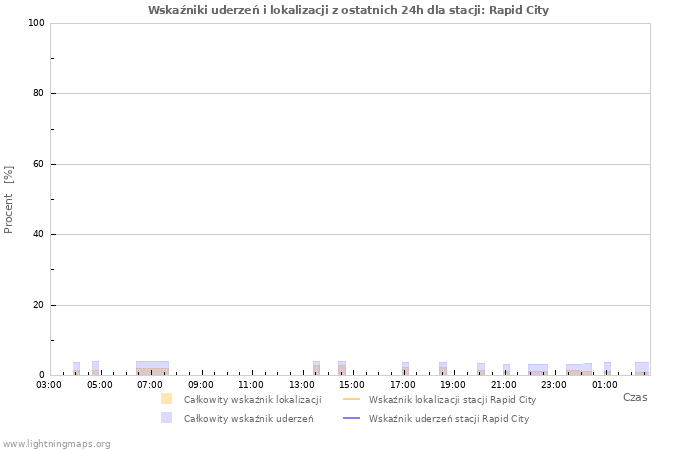 Wykresy: Wskaźniki uderzeń i lokalizacji