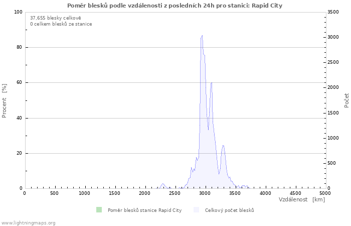 Grafy: Poměr blesků podle vzdálenosti