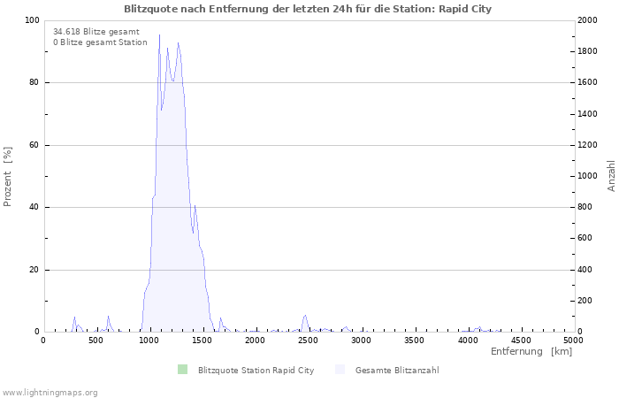 Diagramme: Blitzquote nach Entfernung