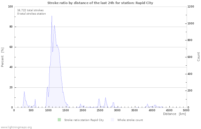 Graphs: Stroke ratio by distance