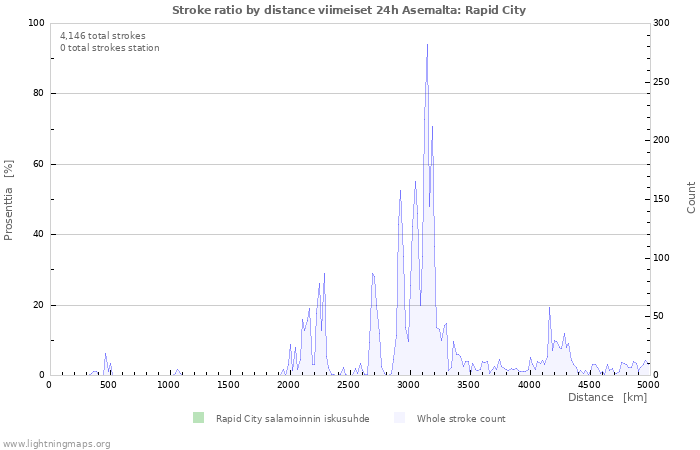 Graafit: Stroke ratio by distance