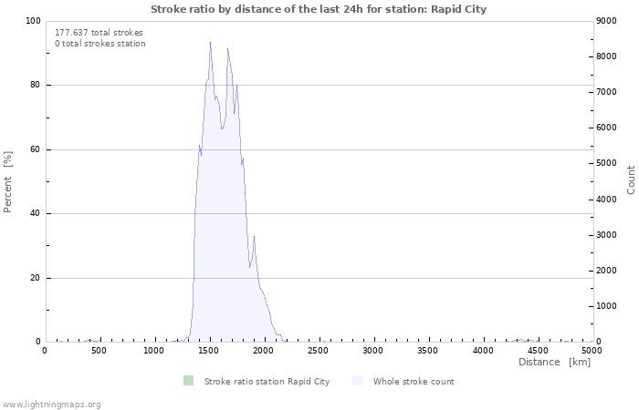 Grafikonok: Stroke ratio by distance