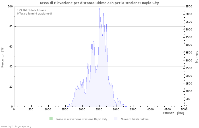 Grafico: Tasso di rilevazione per distanza
