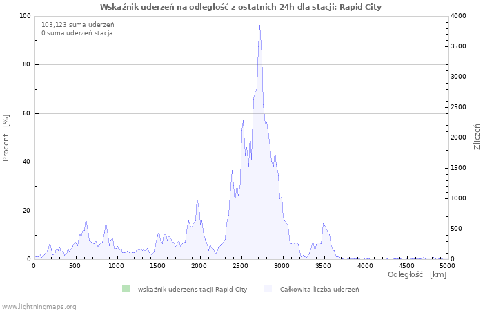 Wykresy: Wskaźnik uderzeń na odległość
