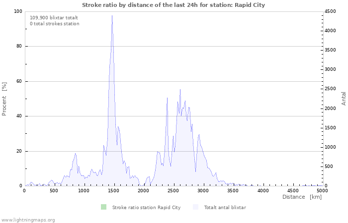 Grafer: Stroke ratio by distance