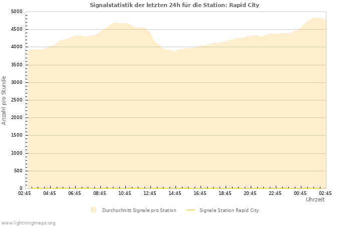 Diagramme: Signalstatistik