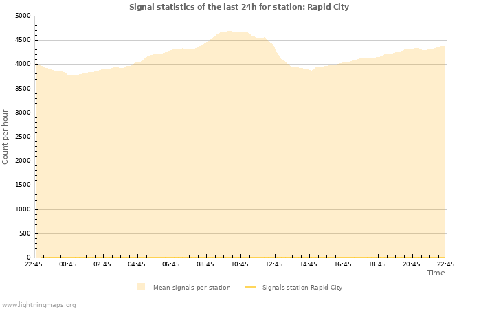 Graphs: Signal statistics