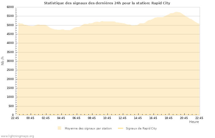 Graphes: Statistique des signaux