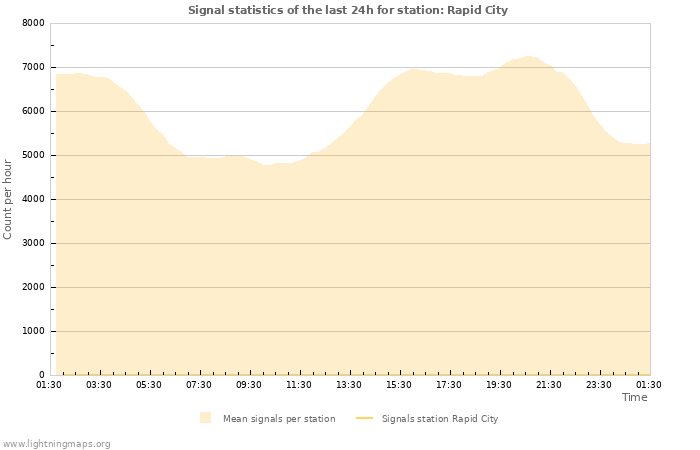 Grafikonok: Signal statistics